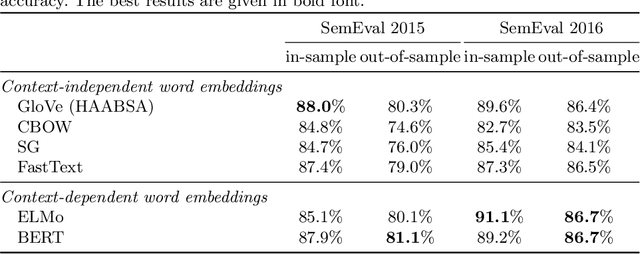 Figure 3 for A Hybrid Approach for Aspect-Based Sentiment Analysis Using Deep Contextual Word Embeddings and Hierarchical Attention