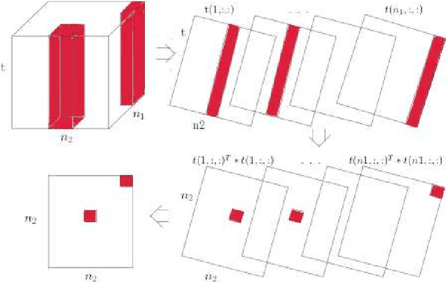 Figure 1 for Algorithms for an Efficient Tensor Biclustering