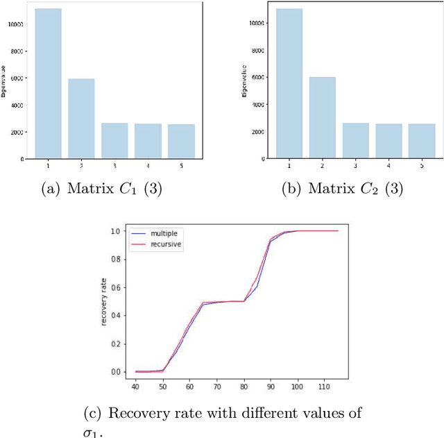 Figure 2 for Algorithms for an Efficient Tensor Biclustering