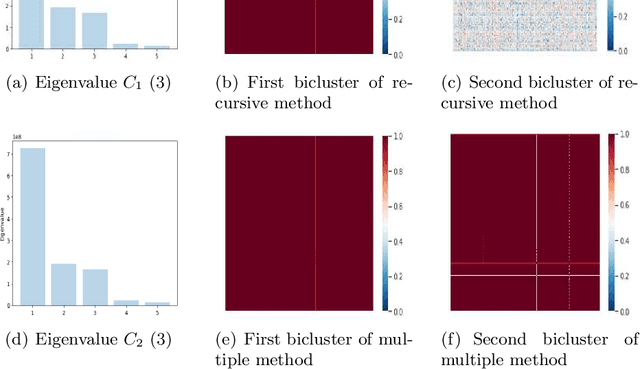 Figure 3 for Algorithms for an Efficient Tensor Biclustering