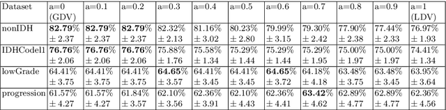 Figure 3 for Dynamic voting in multi-view learning for radiomics applications