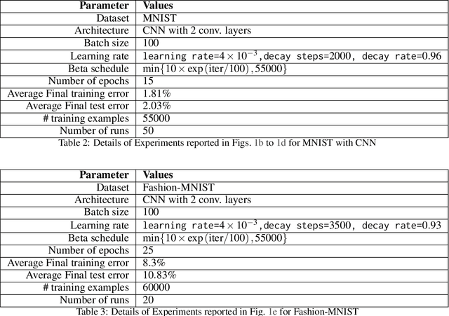 Figure 3 for Information-Theoretic Generalization Bounds for SGLD via Data-Dependent Estimates