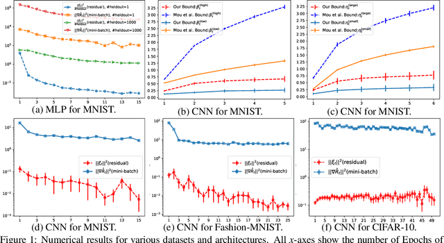 Figure 1 for Information-Theoretic Generalization Bounds for SGLD via Data-Dependent Estimates