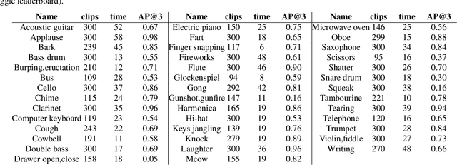 Figure 3 for General-purpose Tagging of Freesound Audio with AudioSet Labels: Task Description, Dataset, and Baseline