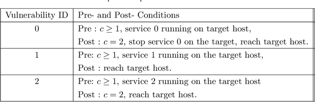 Figure 3 for A Theory of Hypergames on Graphs for Synthesizing Dynamic Cyber Defense with Deception