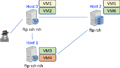 Figure 1 for A Theory of Hypergames on Graphs for Synthesizing Dynamic Cyber Defense with Deception