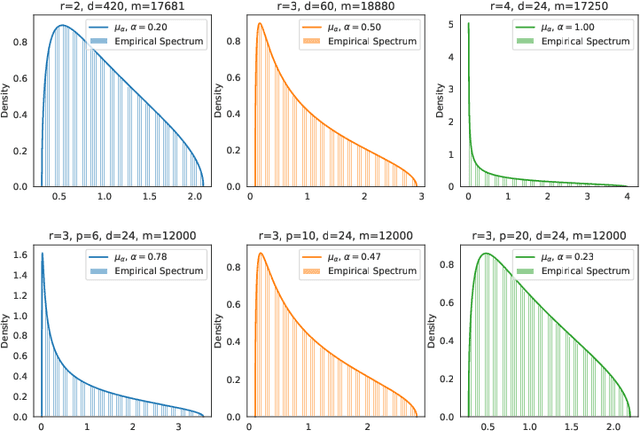 Figure 2 for Precise Learning Curves and Higher-Order Scaling Limits for Dot Product Kernel Regression