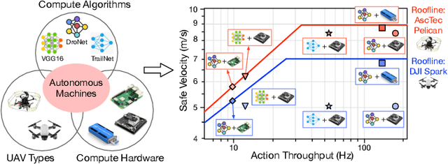 Figure 1 for Roofline Model for UAVs: A Bottleneck Analysis Tool for Onboard Compute Characterization of Autonomous Unmanned Aerial Vehicles