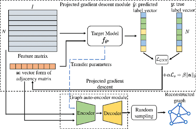 Figure 3 for GraphMI: Extracting Private Graph Data from Graph Neural Networks
