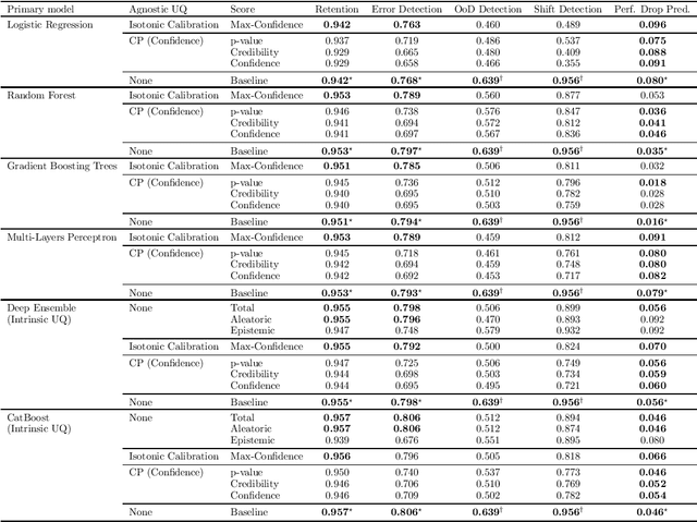 Figure 2 for Towards Clear Expectations for Uncertainty Estimation