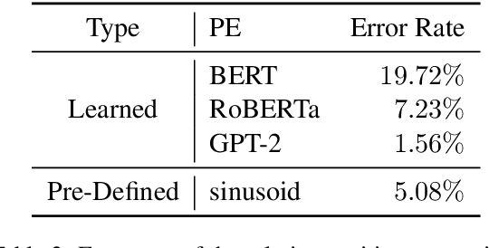 Figure 3 for What Do Position Embeddings Learn? An Empirical Study of Pre-Trained Language Model Positional Encoding