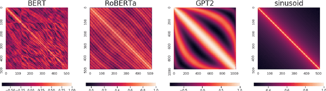 Figure 2 for What Do Position Embeddings Learn? An Empirical Study of Pre-Trained Language Model Positional Encoding