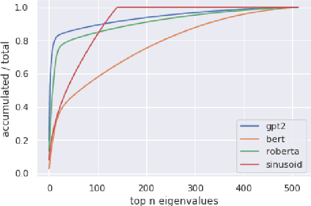 Figure 4 for What Do Position Embeddings Learn? An Empirical Study of Pre-Trained Language Model Positional Encoding