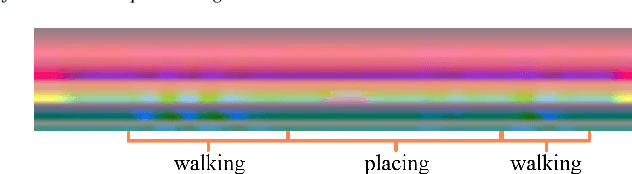 Figure 2 for Fine-Grained Semantic Segmentation of Motion Capture Data using Dilated Temporal Fully-Convolutional Networks