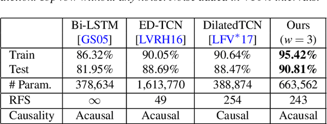 Figure 3 for Fine-Grained Semantic Segmentation of Motion Capture Data using Dilated Temporal Fully-Convolutional Networks