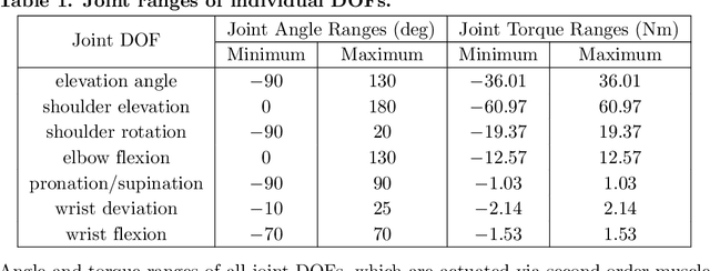 Figure 2 for Reinforcement Learning Control of a Biomechanical Model of the Upper Extremity
