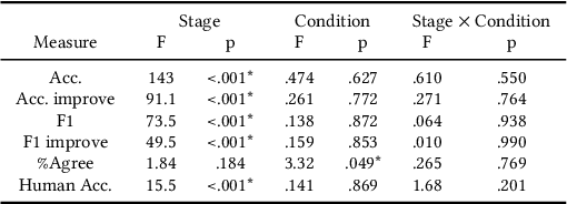 Figure 4 for Explainable Active Learning (XAL): An Empirical Study of How Local Explanations Impact Annotator Experience