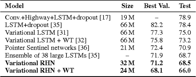 Figure 2 for Recurrent Highway Networks