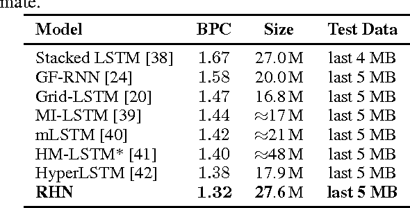 Figure 4 for Recurrent Highway Networks