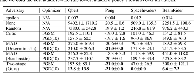 Figure 4 for Understanding Adversarial Attacks on Observations in Deep Reinforcement Learning