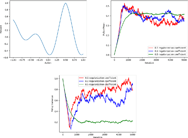 Figure 1 for Stochastic Convergence Results for Regularized Actor-Critic Methods