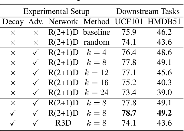 Figure 2 for VideoMoCo: Contrastive Video Representation Learning with Temporally Adversarial Examples