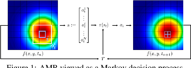 Figure 1 for Reinforcement Learning for Adaptive Mesh Refinement
