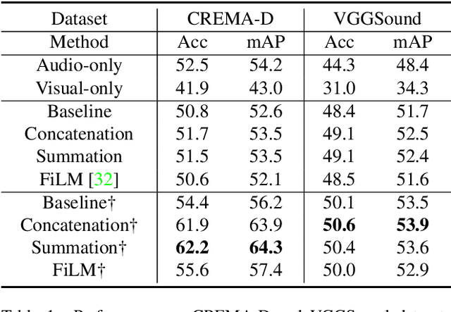 Figure 2 for Balanced Multimodal Learning via On-the-fly Gradient Modulation