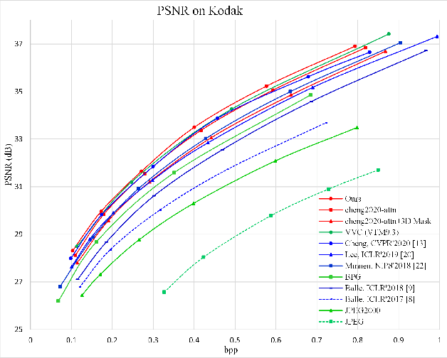 Figure 1 for A Cross Channel Context Model for Latents in Deep Image Compression