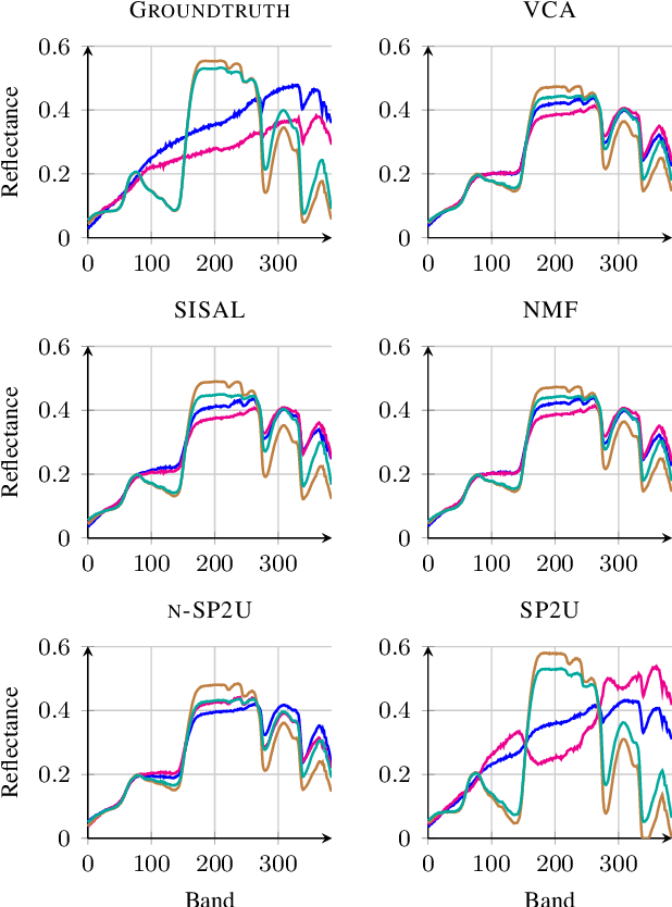 Figure 4 for Matrix cofactorization for joint spatial-spectral unmixing of hyperspectral images