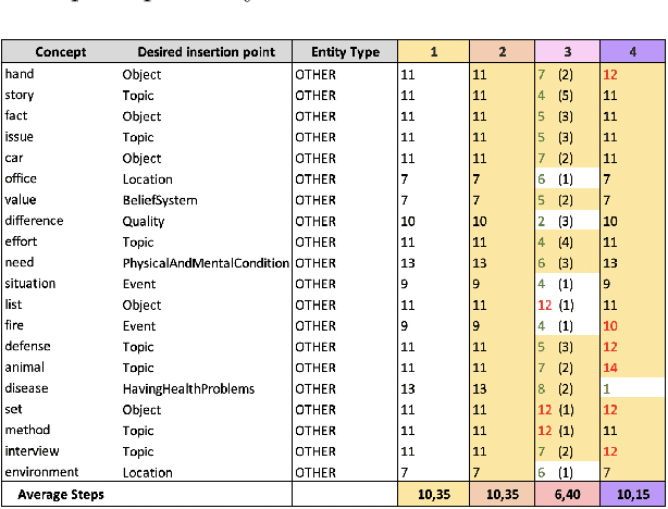 Figure 4 for Knowledge Triggering, Extraction and Storage via Human-Robot Verbal Interaction