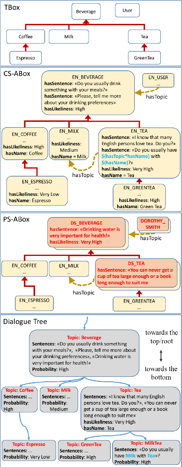 Figure 2 for Knowledge Triggering, Extraction and Storage via Human-Robot Verbal Interaction