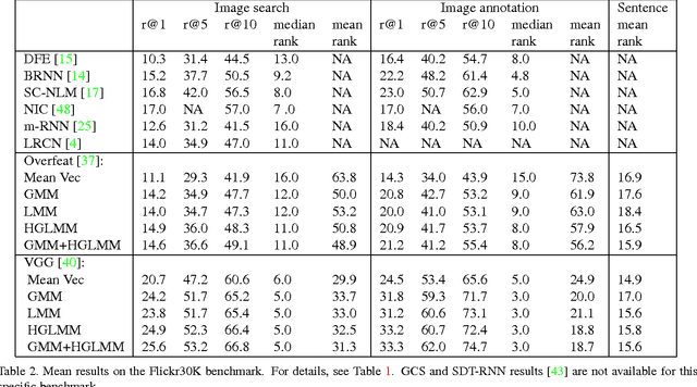 Figure 3 for Fisher Vectors Derived from Hybrid Gaussian-Laplacian Mixture Models for Image Annotation
