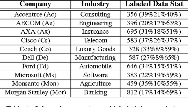 Figure 1 for Exploring The Contribution of Unlabeled Data in Financial Sentiment Analysis