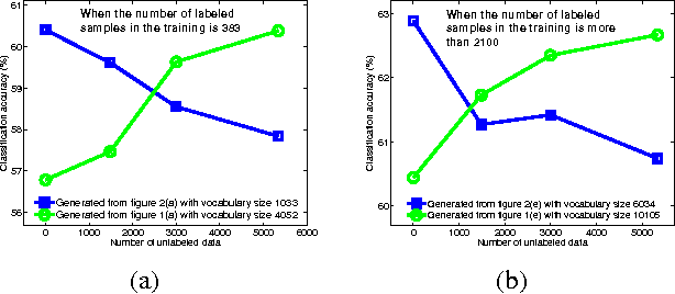 Figure 4 for Exploring The Contribution of Unlabeled Data in Financial Sentiment Analysis