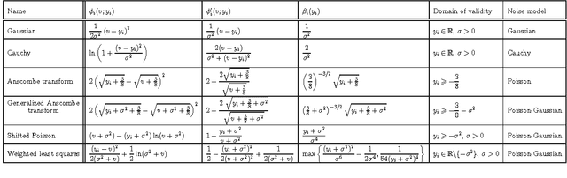 Figure 1 for A Variational Bayesian Approach for Image Restoration. Application to Image Deblurring with Poisson-Gaussian Noise