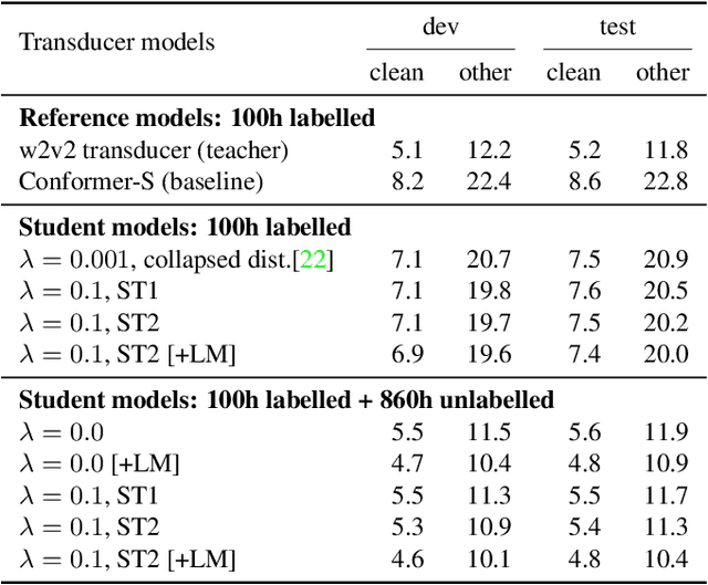 Figure 3 for Knowledge Distillation for Neural Transducers from Large Self-Supervised Pre-trained Models