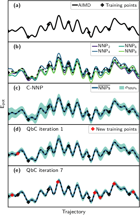 Figure 1 for Committee neural network potentials control generalization errors and enable active learning