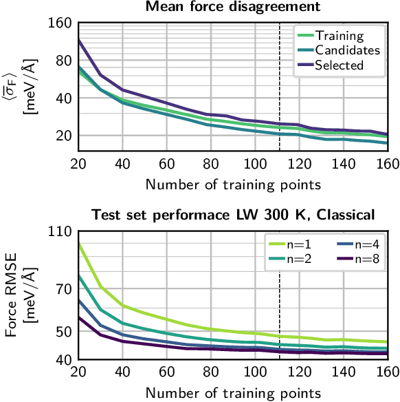Figure 3 for Committee neural network potentials control generalization errors and enable active learning