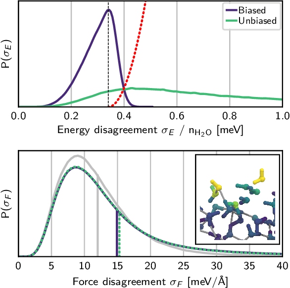 Figure 4 for Committee neural network potentials control generalization errors and enable active learning