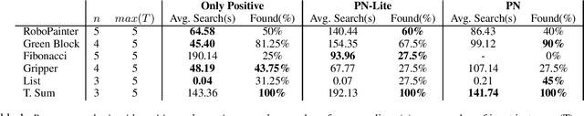 Figure 2 for Generalized Planning with Positive and Negative Examples
