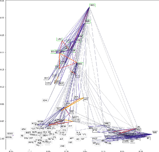 Figure 3 for Graphical Models for Financial Time Series and Portfolio Selection