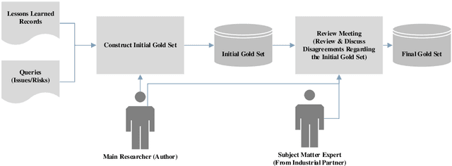 Figure 2 for Automatic Recall of Software Lessons Learned for Software Project Managers