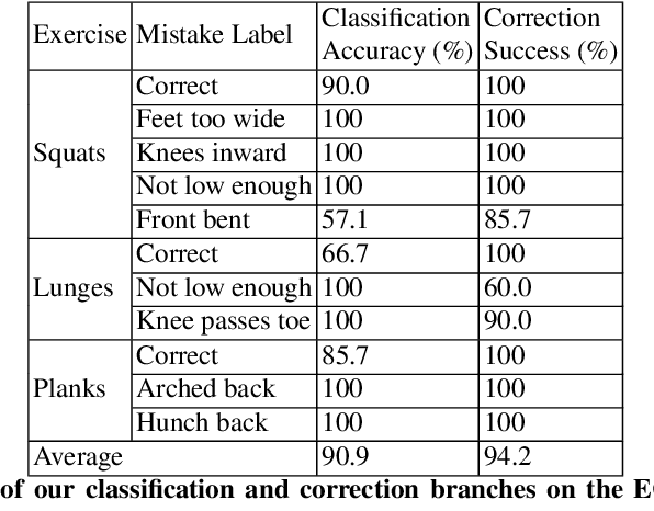 Figure 4 for 3D Pose Based Feedback for Physical Exercises