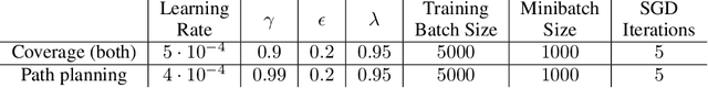 Figure 4 for The Emergence of Adversarial Communication in Multi-Agent Reinforcement Learning