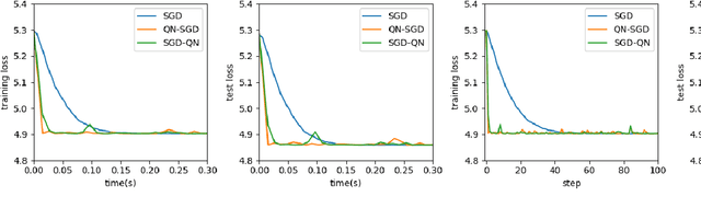 Figure 1 for Research of Damped Newton Stochastic Gradient Descent Method for Neural Network Training
