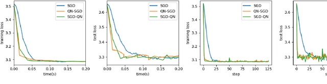 Figure 3 for Research of Damped Newton Stochastic Gradient Descent Method for Neural Network Training