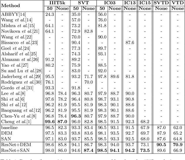 Figure 2 for Simultaneous Recognition of Horizontal and Vertical Text in Natural Images