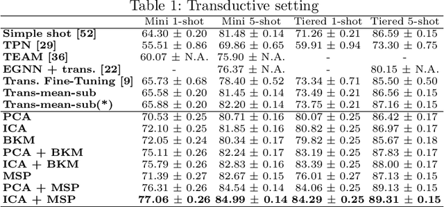Figure 2 for TAFSSL: Task-Adaptive Feature Sub-Space Learning for few-shot classification