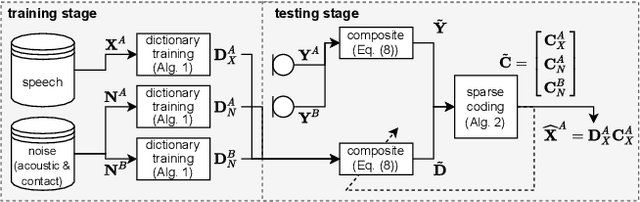 Figure 1 for Dictionary-Based Fusion of Contact and Acoustic Microphones for Wind Noise Reduction